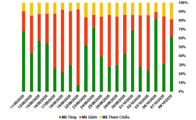 Thị trường chứng quyền ngày 09/10/2025: Tâm lý lạc quan vẫn còn