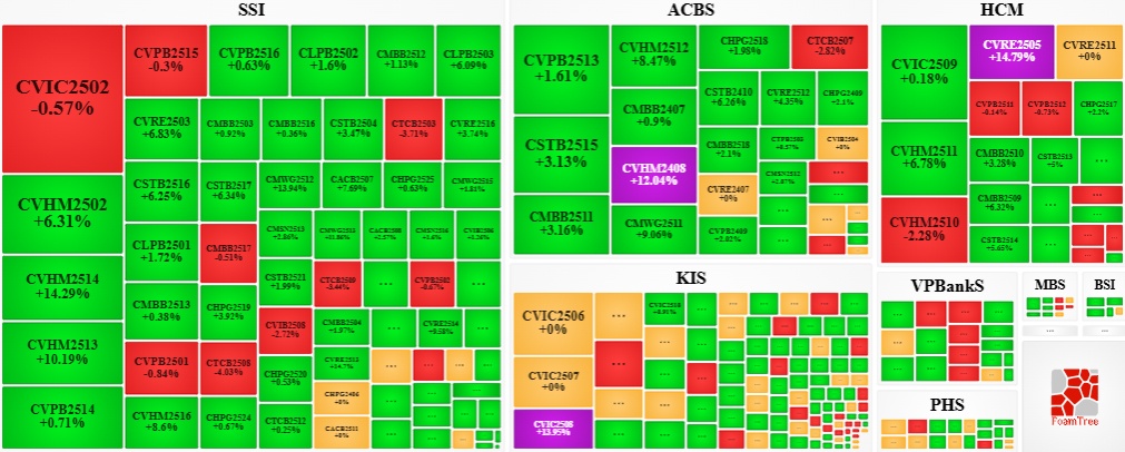 Thị trường chứng quyền ngày 09/10/2025: Tâm lý lạc quan vẫn còn