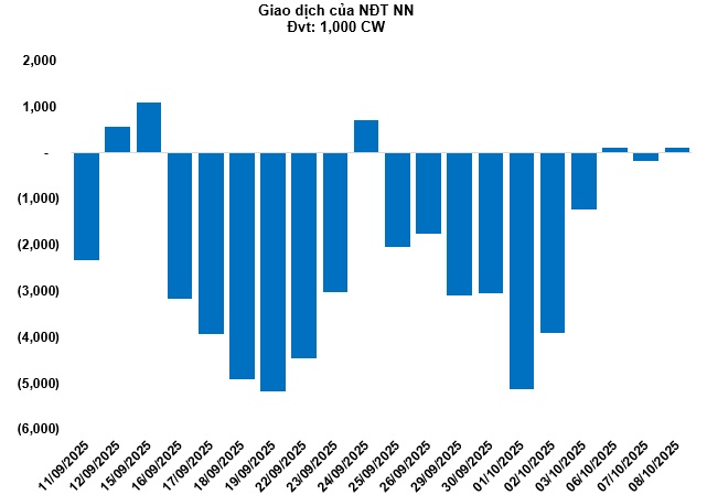 Thị trường chứng quyền ngày 09/10/2025: Tâm lý lạc quan vẫn còn