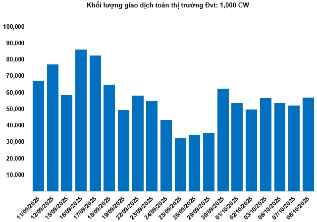 Thị trường chứng quyền ngày 09/10/2025: Tâm lý lạc quan vẫn còn
