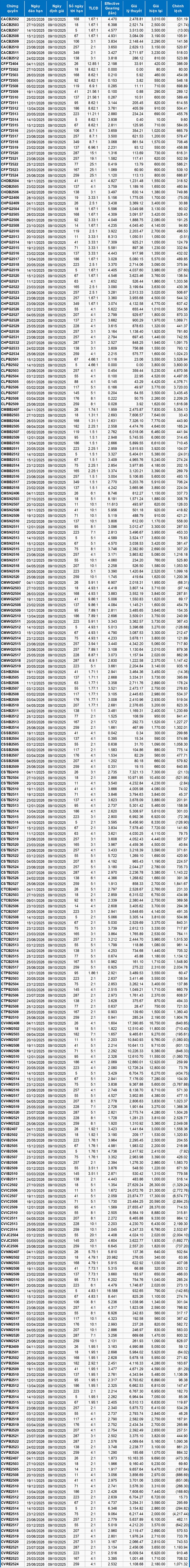 Thị trường chứng quyền ngày 09/10/2025: Tâm lý lạc quan vẫn còn
