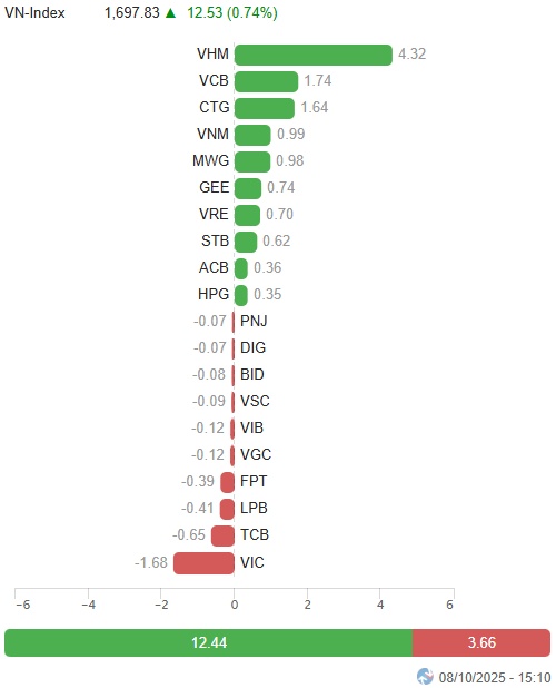 Vietstock Daily 09/10/2025: Liệu đã sẵn sàng vượt đỉnh?