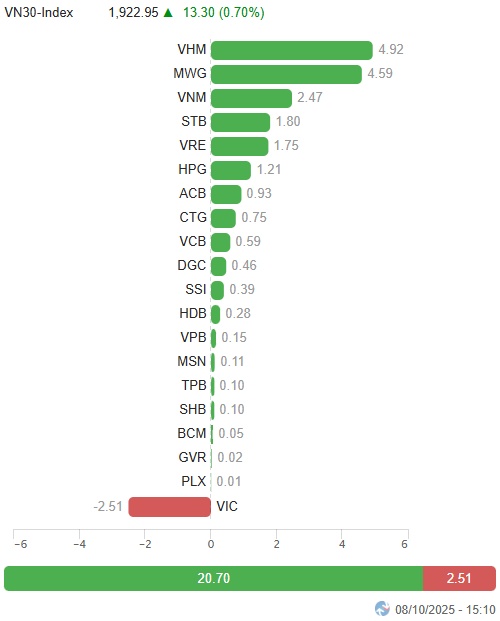 Vietstock Daily 09/10/2025: Liệu đã sẵn sàng vượt đỉnh?