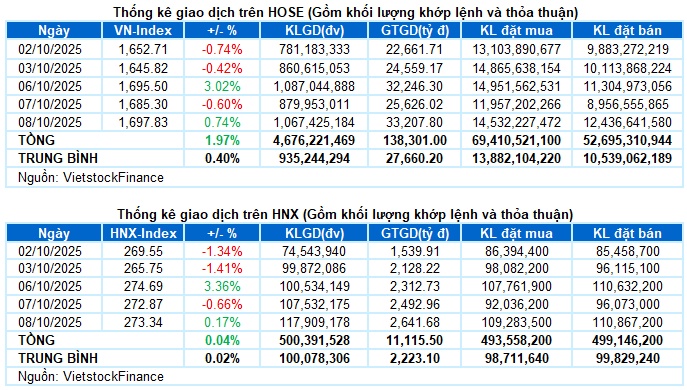 Vietstock Daily 09/10/2025: Liệu đã sẵn sàng vượt đỉnh?
