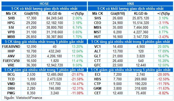 Vietstock Daily 09/10/2025: Liệu đã sẵn sàng vượt đỉnh?