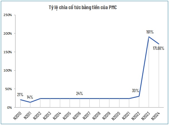 Quỹ PVI trở thành cổ đông lớn tại Pharmedic, nhận cổ tức khủng chỉ sau một thương vụ
