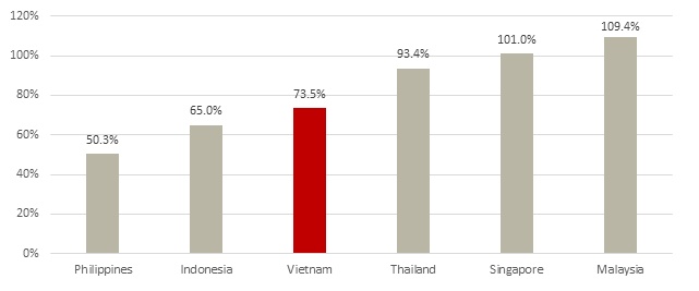VinaCapital: Sau nâng hạng, mục tiêu mở rộng quy mô TTCK Việt Nam đạt 120% GDP vào năm 2030