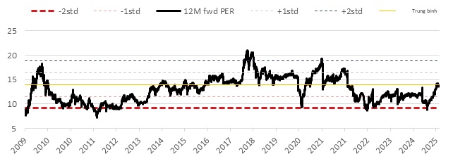 VinaCapital: Sau nâng hạng, mục tiêu mở rộng quy mô TTCK Việt Nam đạt 120% GDP vào năm 2030