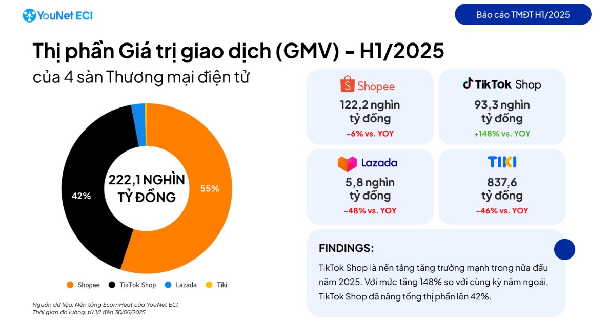 Thương mại điện tử đối diện nguy cơ mất lợi thế "rẻ và tiện"