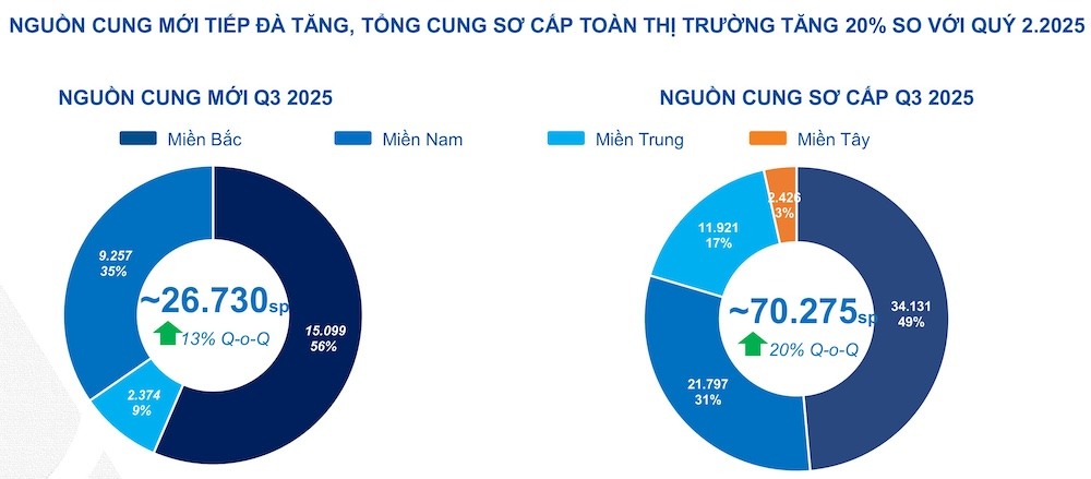 DXS-FERI: BĐS Việt Nam đã “gieo” đủ nền tảng, giờ là lúc “gặt” những thành quả đầu tiên