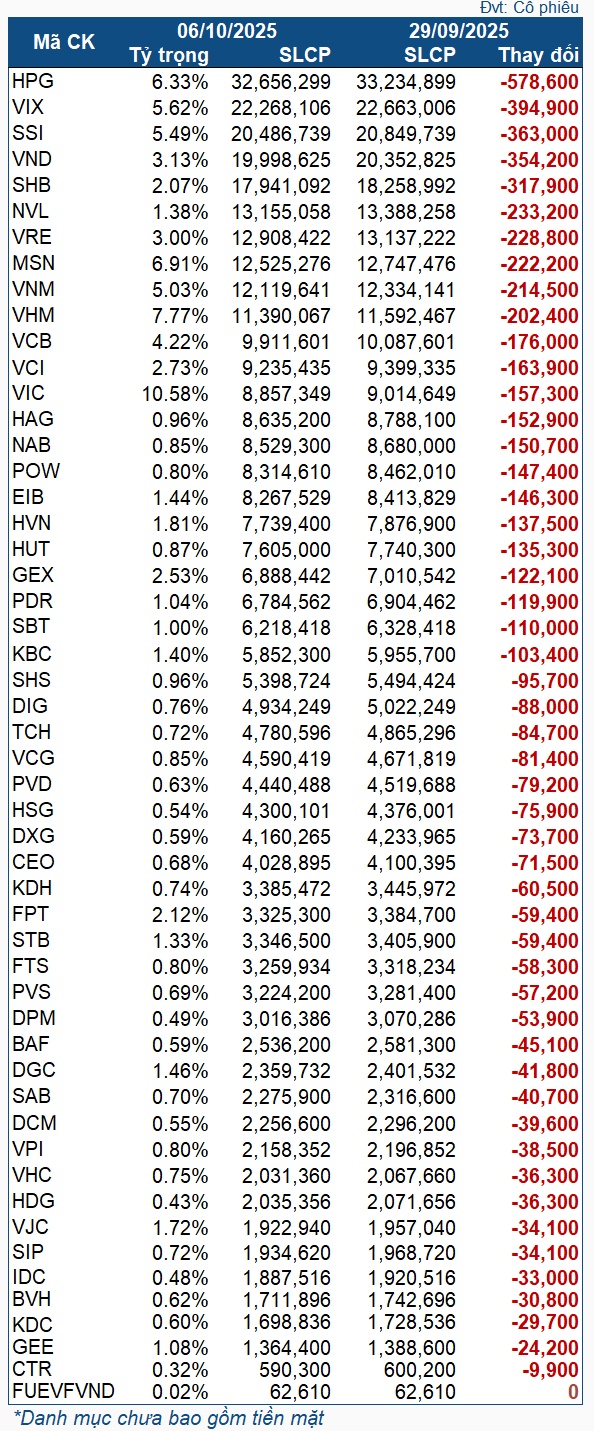Quỹ ETF hơn nửa tỷ đô bán ròng mạnh trước thềm nâng hạng