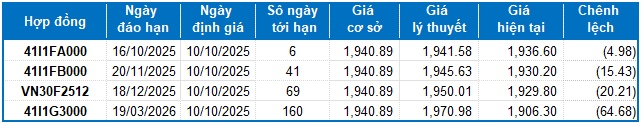 Chứng khoán phái sinh ngày 10/10/2025: Triển vọng lạc quan vẫn còn