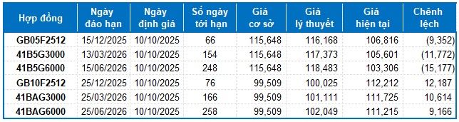 Chứng khoán phái sinh ngày 10/10/2025: Triển vọng lạc quan vẫn còn