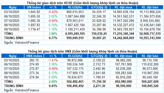 Vietstock Daily 10/10/2025: Chinh phục đỉnh cao?