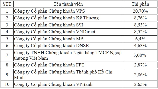 DNSE lọt top 6 thị phần môi giới cổ phiếu niêm yết trên HNX