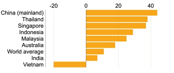 Giá vàng tăng phi mã, doanh nghiệp Đông Nam Á vào cuộc đua “săn” lợi nhuận