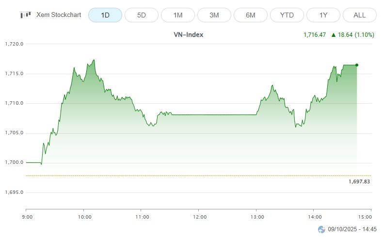 VN-Index chinh phục thành công ngưỡng 1,700 điểm