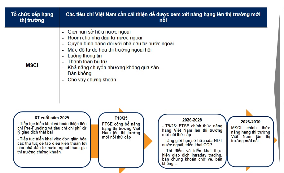 Bước ngoặt lịch sử của thị trường chứng khoán Việt Nam: Cú hích cải cách từ nâng hạng FTSE
