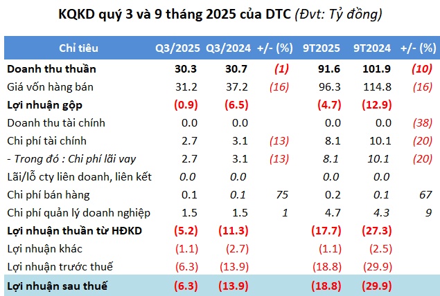 Doanh nghiệp vật liệu xây dựng đầu tiên lỗ quý 3, vốn chủ âm sau 13 quý liên tiếp lỗ