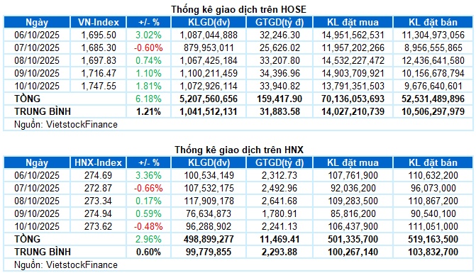 Chứng khoán Tuần 06-10/10/2025: Phá vỡ giới hạn