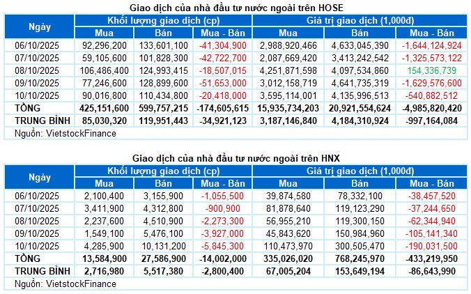 Chứng khoán Tuần 06-10/10/2025: Phá vỡ giới hạn
