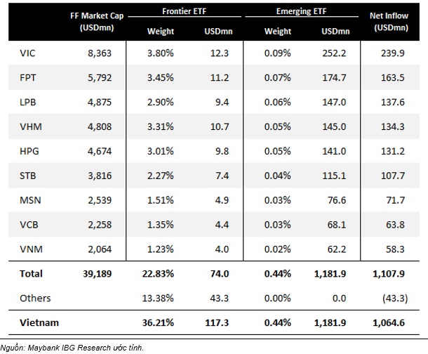 Chứng khoán Maybank: VN-Index ổn định vùng 1,600 - 1,700 điểm trong tháng 10, hướng tới 1,800 sau giai đoạn tích lũy