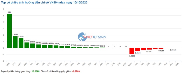 Dòng tiền chọn cổ phiếu tài chính & bất động sản, VN-Index duy trì sắc xanh