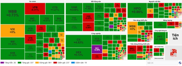 Dòng tiền chọn cổ phiếu tài chính & bất động sản, VN-Index duy trì sắc xanh