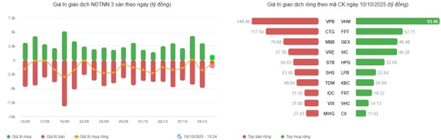 Dòng tiền chọn cổ phiếu tài chính & bất động sản, VN-Index duy trì sắc xanh