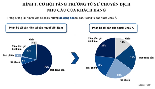 Chờ đón xu hướng tái cấu trúc danh mục đầu tư  sau khi thị trường được nâng hạng
