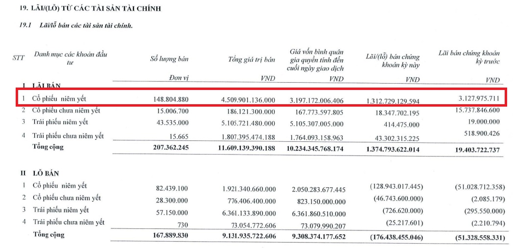 VIX lãi lớn nhờ tự doanh và cho vay margin, danh mục đang nắm những mã nào?