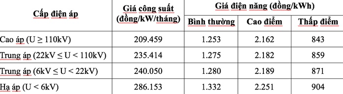 EVN chính thức thử nghiệm giá điện mới trên giấy, chi tiết biểu giá?