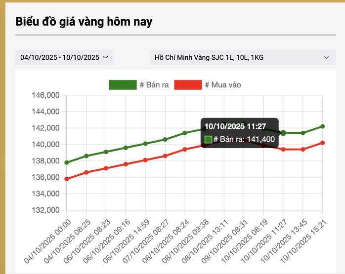 Tối 10-10, giá vàng miếng SJC biến động mạnh