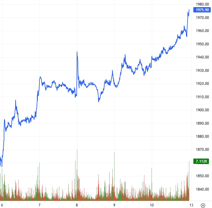 Chứng khoán phái sinh tuần 13-17/10/2025: Phe Long lên ngôi