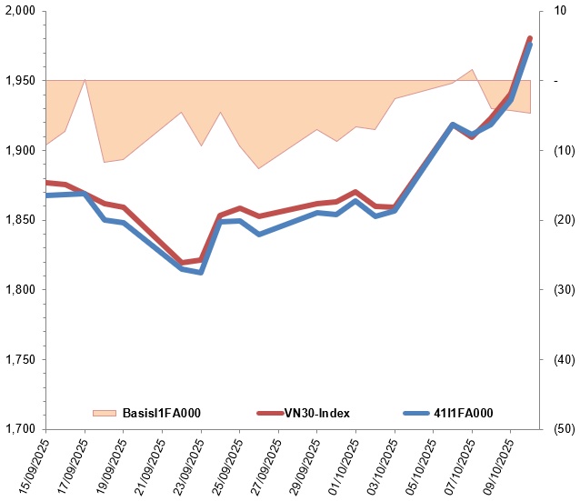 Chứng khoán phái sinh tuần 13-17/10/2025: Phe Long lên ngôi