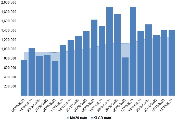 Chứng khoán phái sinh tuần 13-17/10/2025: Phe Long lên ngôi