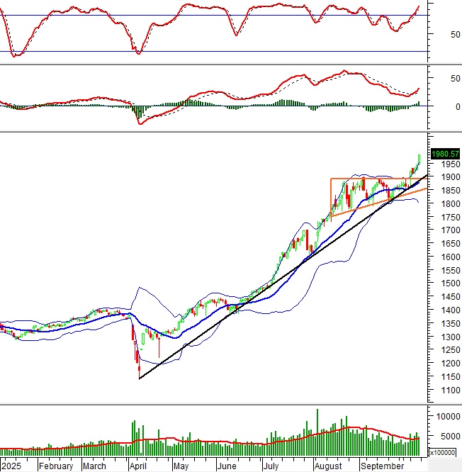 Chứng khoán phái sinh tuần 13-17/10/2025: Phe Long lên ngôi