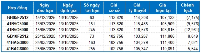 Chứng khoán phái sinh tuần 13-17/10/2025: Phe Long lên ngôi