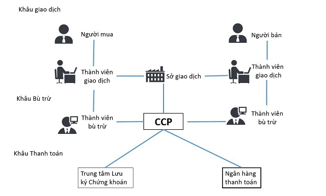 Luật, Nghị định mới về chứng khoán mở cánh cửa cho cơ chế bù trừ trung tâm (CCP)
