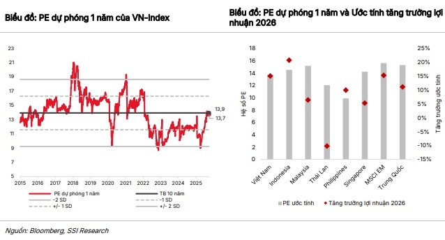 SSI Research duy trì mục tiêu VN-Index 1,800 điểm trong năm 2026