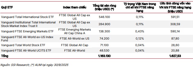 SSI Research duy trì mục tiêu VN-Index 1,800 điểm trong năm 2026