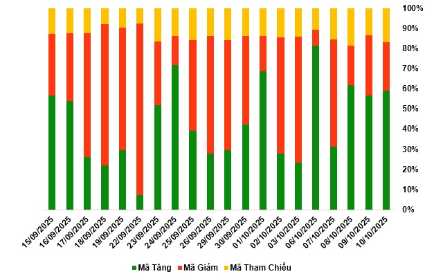 Thị trường chứng quyền tuần 13-17/10/2025: Triển vọng tích cực vẫn hiện hữu