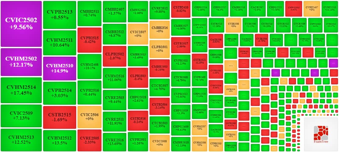 Thị trường chứng quyền tuần 13-17/10/2025: Triển vọng tích cực vẫn hiện hữu