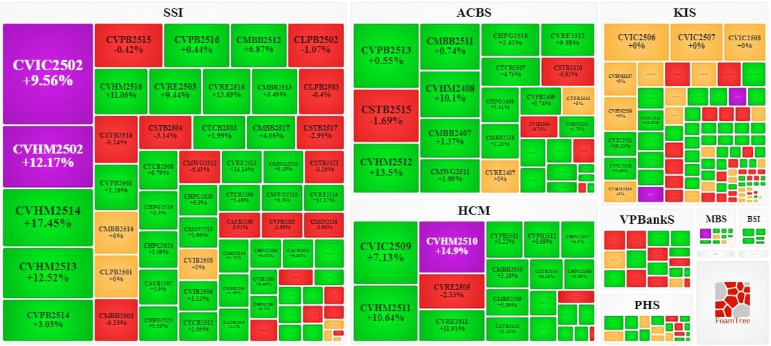 Thị trường chứng quyền tuần 13-17/10/2025: Triển vọng tích cực vẫn hiện hữu