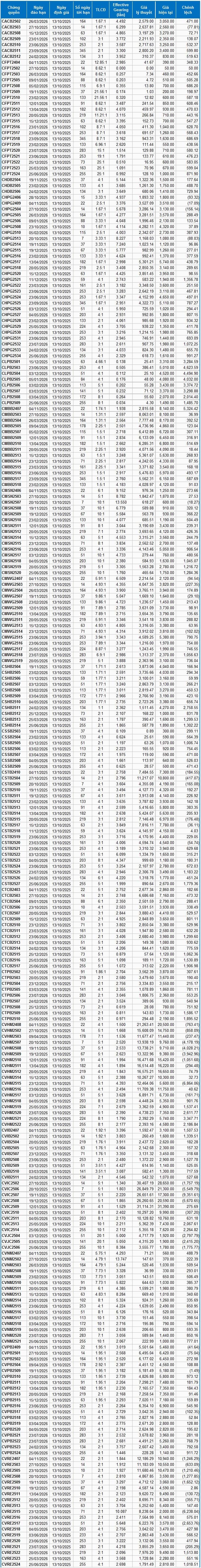 Thị trường chứng quyền tuần 13-17/10/2025: Triển vọng tích cực vẫn hiện hữu