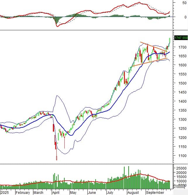 Phân tích kỹ thuật chứng khoán Việt Nam: Tuần 13-17/10/2025
