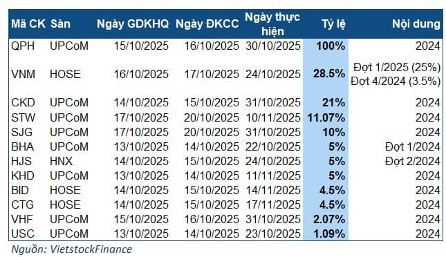 Tuần 13-17/10: Doanh nghiệp sữa quốc dân chốt chi cổ tức gần 6 ngàn tỷ đồng