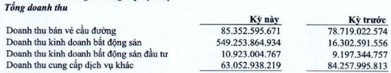 Doanh thu từ kinh doanh bất động sản bùng nổ, IJC lãi ròng gấp gần 3 lần trong quý 3