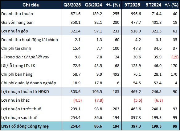 Doanh thu từ kinh doanh bất động sản bùng nổ, IJC lãi ròng gấp gần 3 lần trong quý 3
