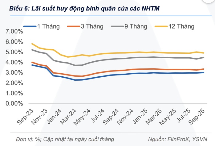 Có 500 triệu đồng, gửi tiết kiệm ngân hàng nào 6 tháng, lấy lãi 12 triệu đồng?
